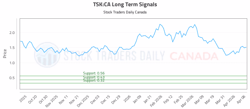 Stock Chart for TSK:CA