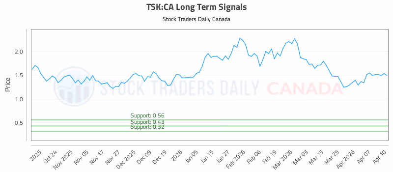 Stock Chart for TSK:CA