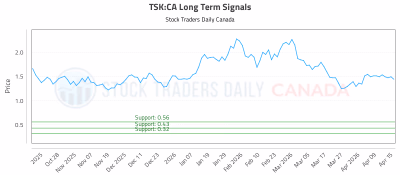 Stock Chart for TSK:CA
