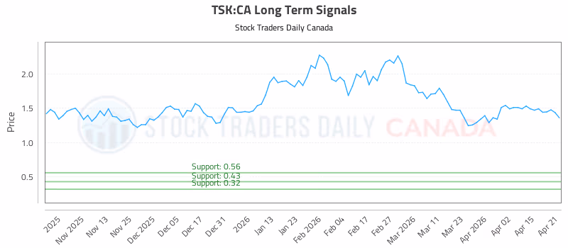 Stock Chart for TSK:CA