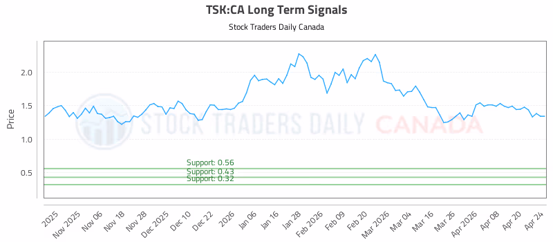 Stock Chart for TSK:CA