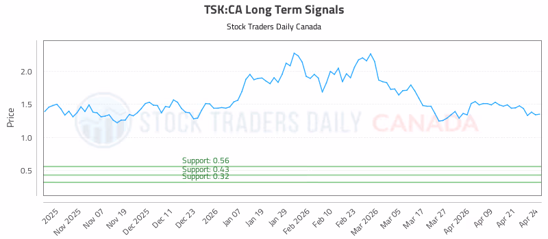 Stock Chart for TSK:CA