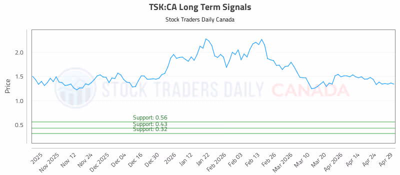 Stock Chart for TSK:CA