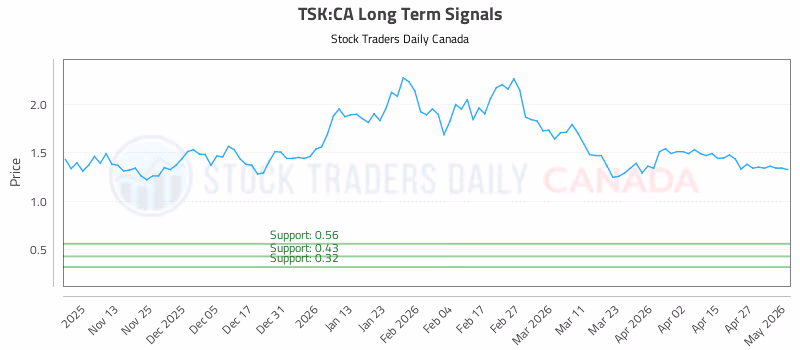 Stock Chart for TSK:CA