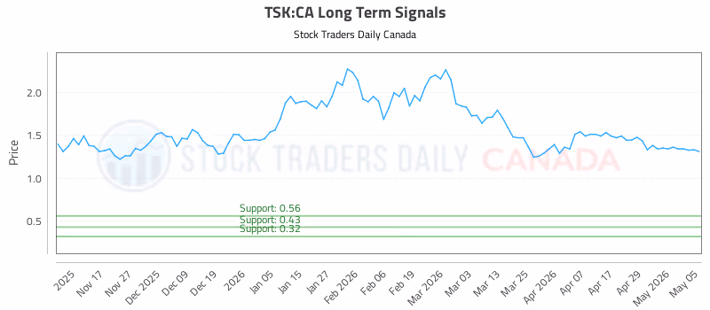 Stock Chart for TSK:CA