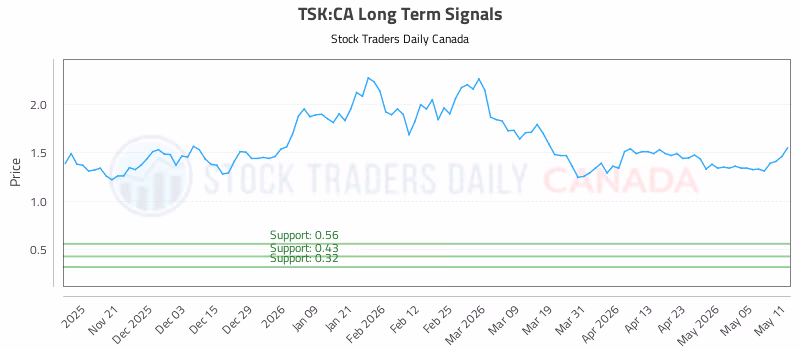 Stock Chart for TSK:CA