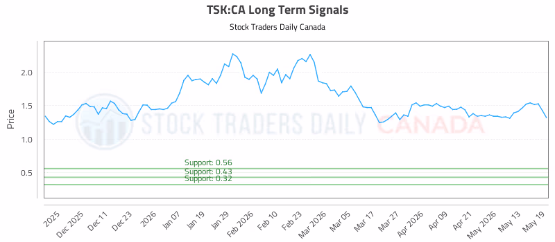 Stock Chart for TSK:CA