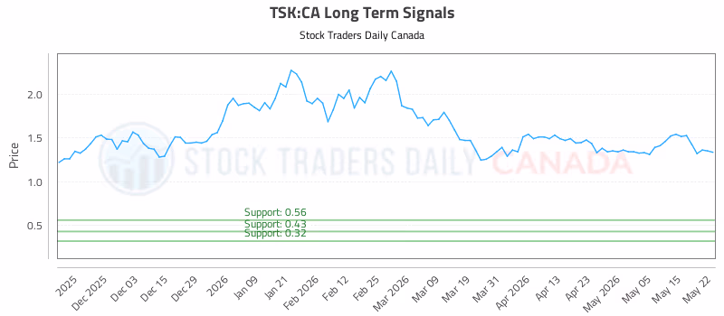 Stock Chart for TSK:CA