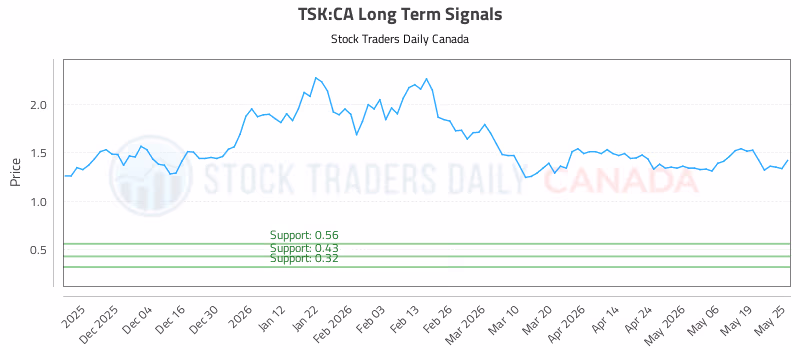 Stock Chart for TSK:CA