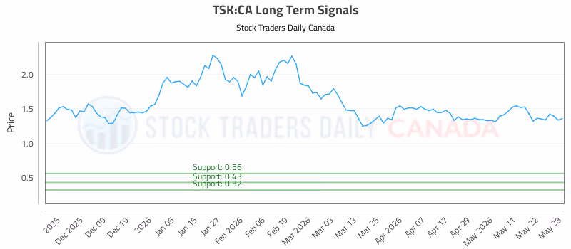 Stock Chart for TSK:CA