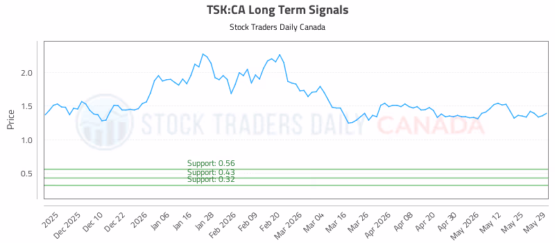 Stock Chart for TSK:CA