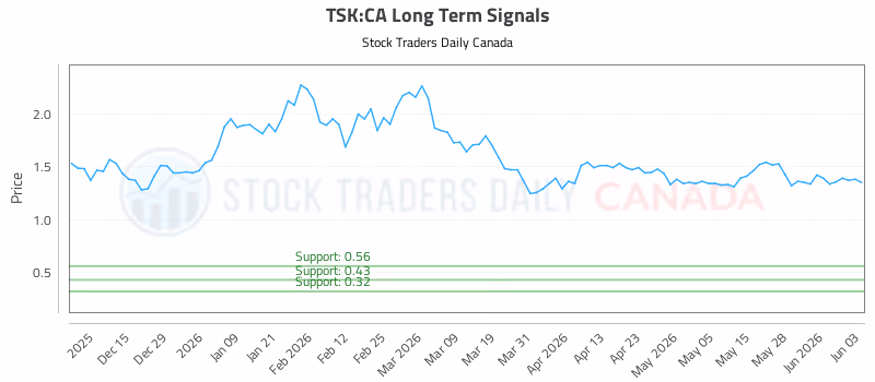 Stock Chart for TSK:CA
