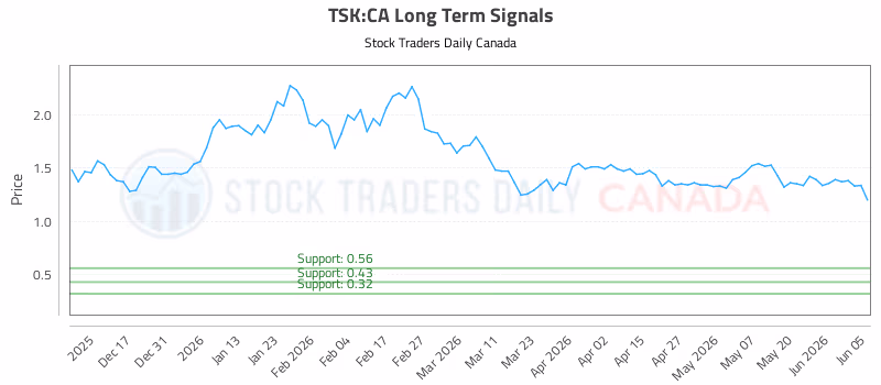 Stock Chart for TSK:CA