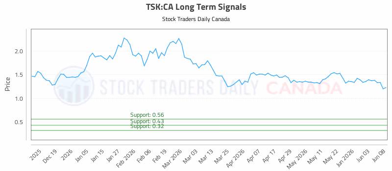 Stock Chart for TSK:CA