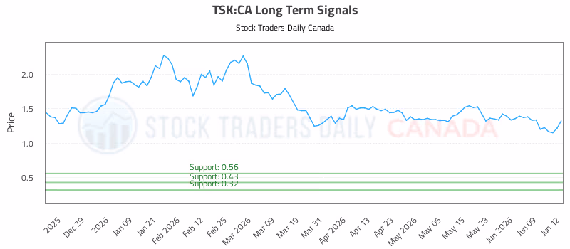Stock Chart for TSK:CA
