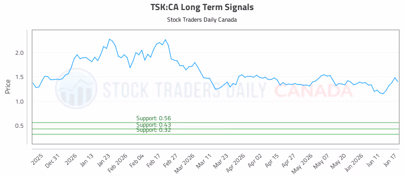 Stock Chart for TSK:CA