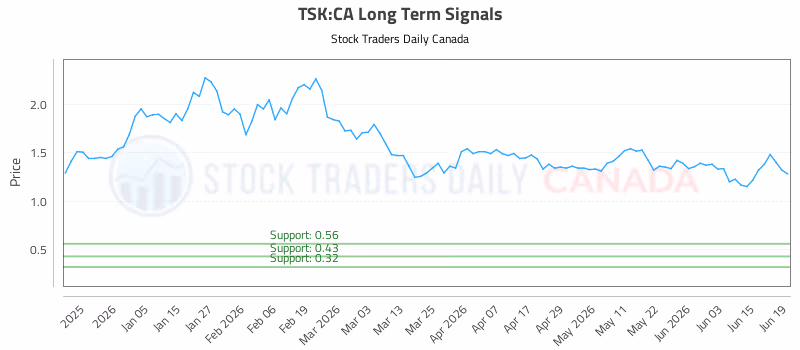 Stock Chart for TSK:CA