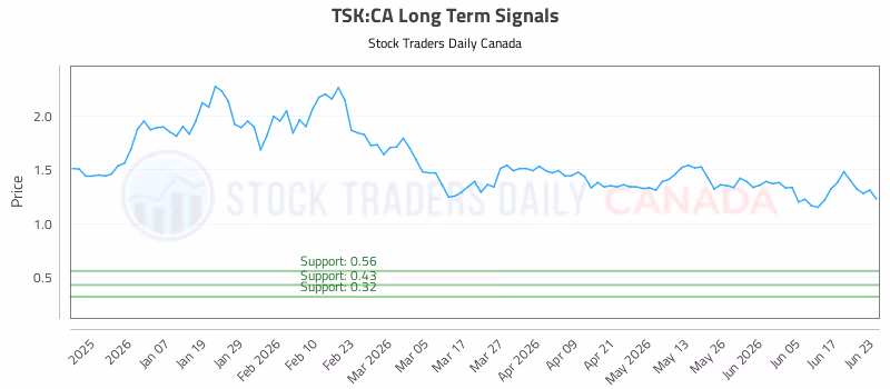 Stock Chart for TSK:CA
