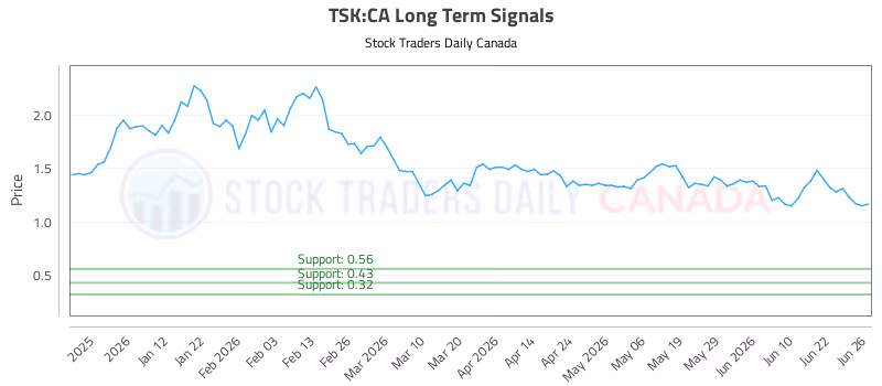 Stock Chart for TSK:CA