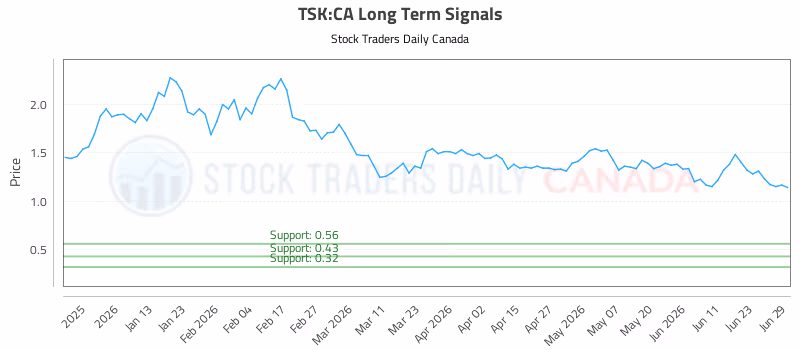 Stock Chart for TSK:CA