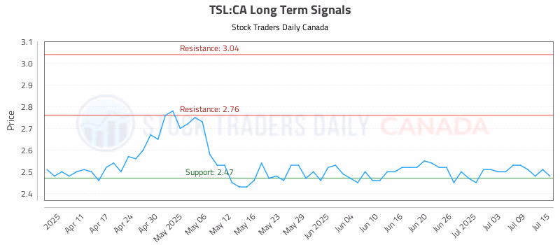 Stock Chart for TSL:CA