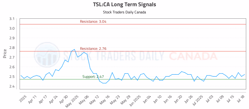 Stock Chart for TSL:CA