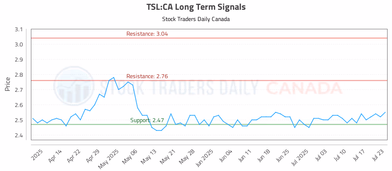 Stock Chart for TSL:CA