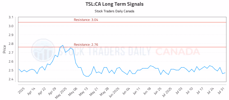 Stock Chart for TSL:CA
