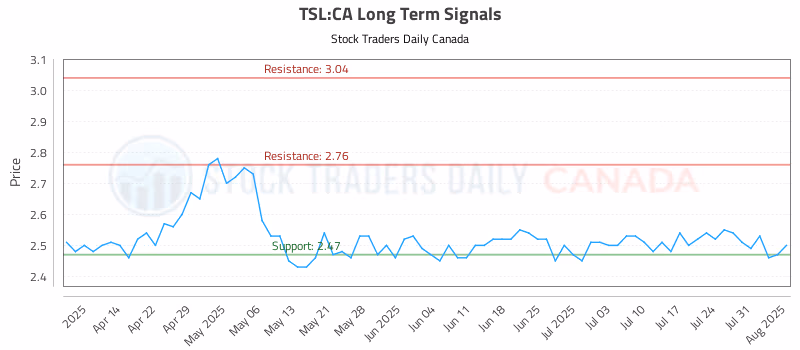 Stock Chart for TSL:CA