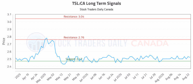 Stock Chart for TSL:CA