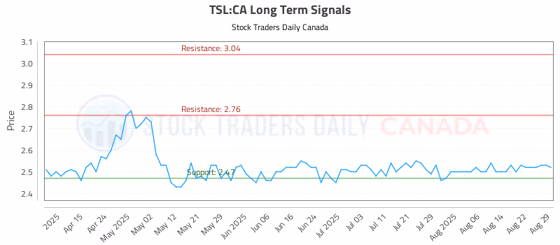Stock Chart for TSL:CA