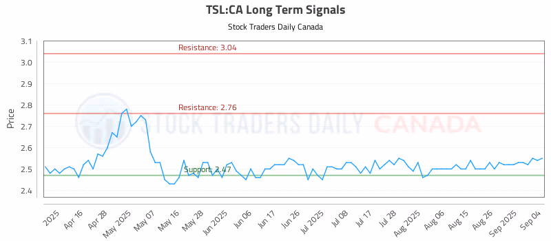 Stock Chart for TSL:CA