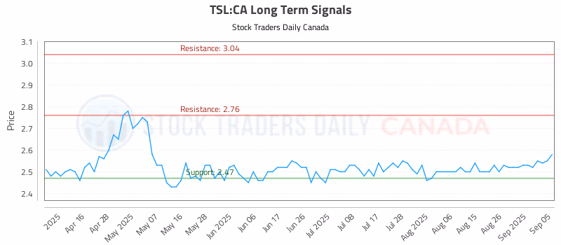 Stock Chart for TSL:CA