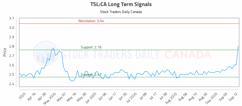 Stock Chart for TSL:CA