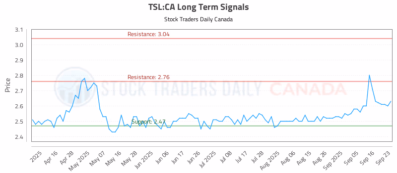 Stock Chart for TSL:CA