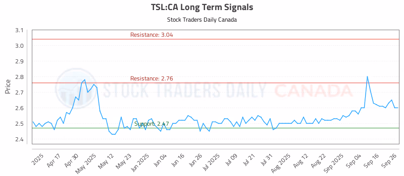 Stock Chart for TSL:CA