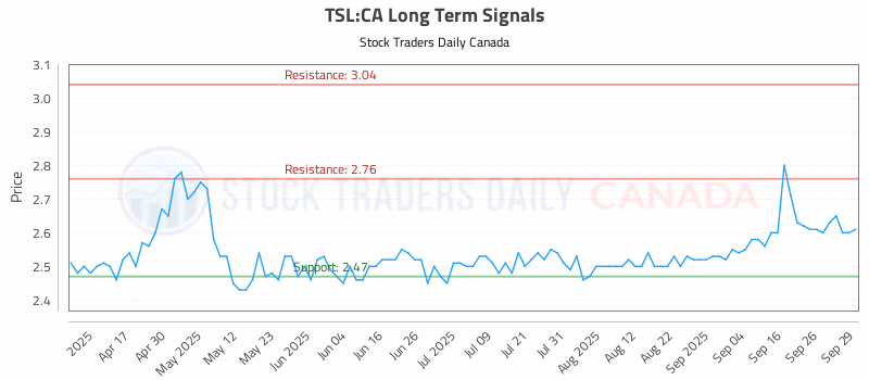 Stock Chart for TSL:CA