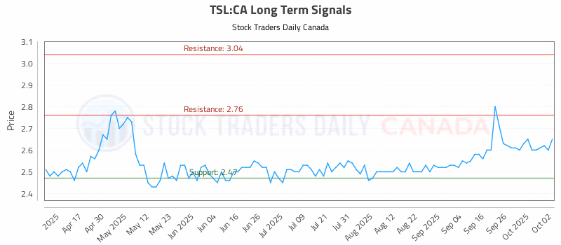 Stock Chart for TSL:CA
