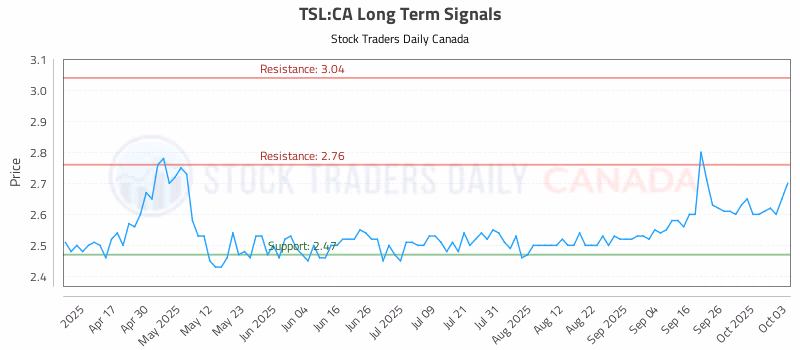 Stock Chart for TSL:CA