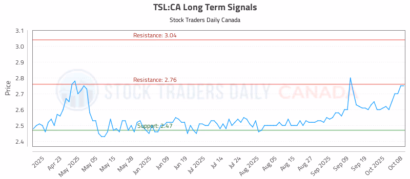 Stock Chart for TSL:CA