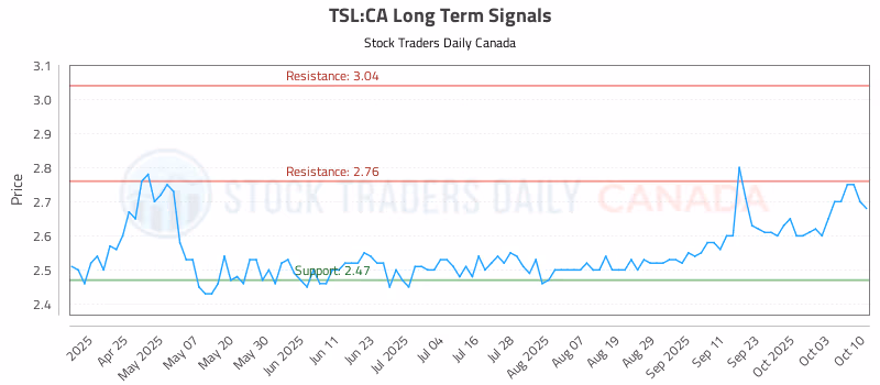 Stock Chart for TSL:CA