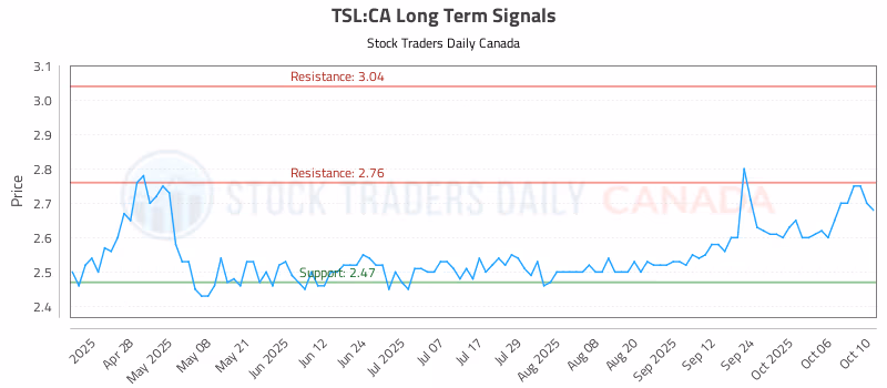 Stock Chart for TSL:CA