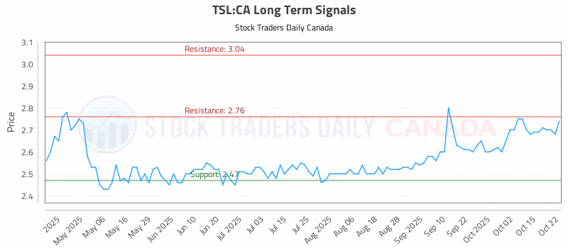 Stock Chart for TSL:CA