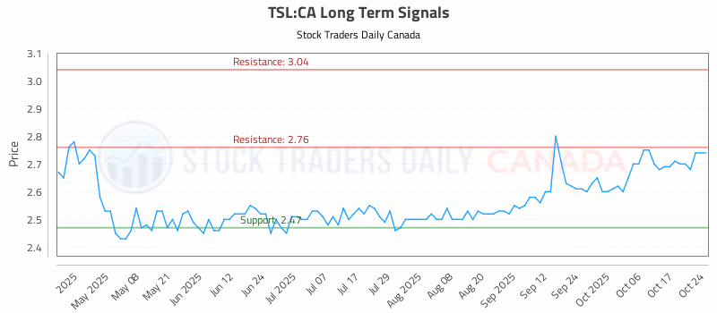 Stock Chart for TSL:CA