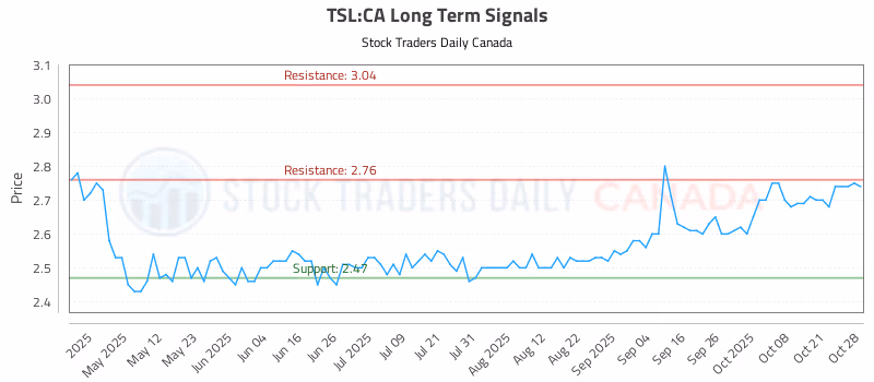 Stock Chart for TSL:CA