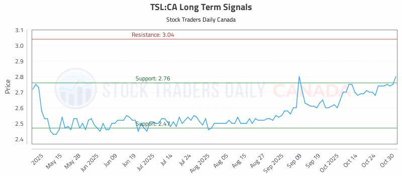Stock Chart for TSL:CA
