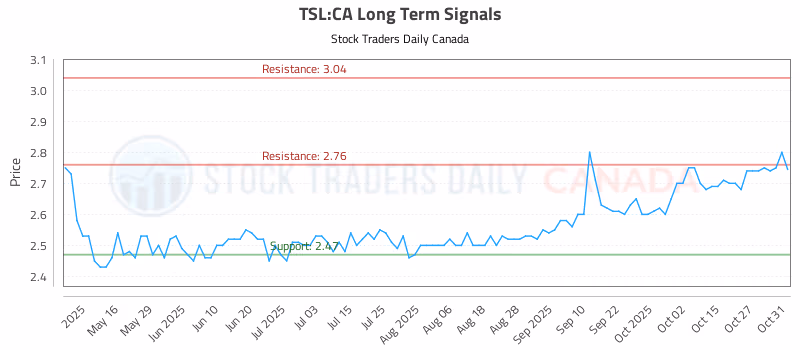 Stock Chart for TSL:CA
