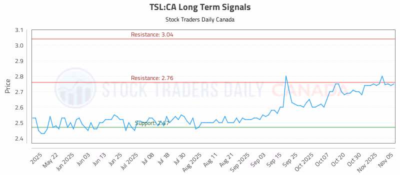 Stock Chart for TSL:CA