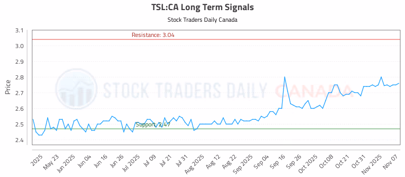Stock Chart for TSL:CA