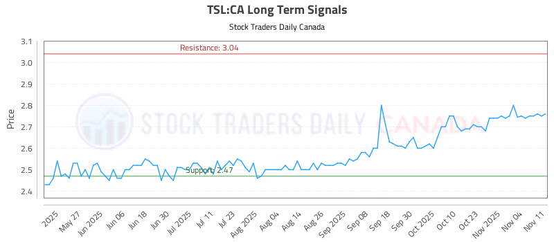 Stock Chart for TSL:CA